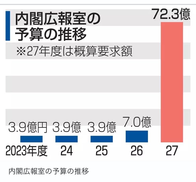 hpadtgtmwtp's tweet photo. 国民は怒らなくていいの？？
高市内閣、SNS宣伝費で72億円って… https://t.co/QHOi2TGcmQ