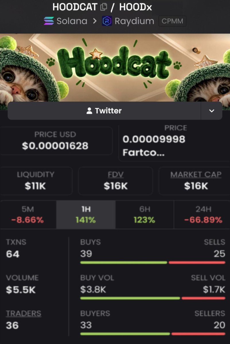 MEMEINSIGHTS1's tweet photo. Hoodcat is creeping in early! π₯
Lowkey vibes. Big community energy. π
Keep this one on your radar. π
π© DM me for the next early alpha.
#Hoodcat #Memecoin #Solana #Crypto
CA: 5oYh831YeK7cJ3YFLF1bAyCTDqPLzxETdQev5exy8TGA https://t.co/cYOCiAqCaS