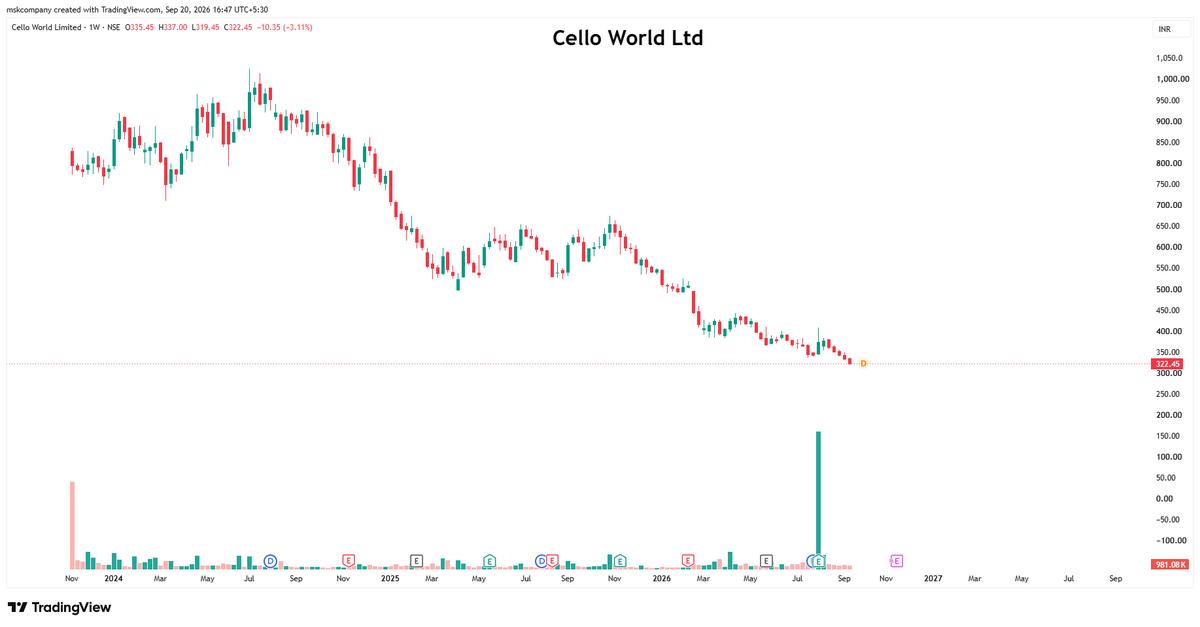 MSKStockTalk's tweet photo. Cello World Ltd — गिरावट थमने का नाम ही नहीं ले रही! ऐसी क्या बजह है जिससे ये पैसे रुकने का नाम ही नहीं ले रही है  

#Har_Chart_Ki_Ek_Kahani_Hai #CelloWorld #CELLO #StockMarket
📢For Risk Disclosures: This post is for educational purposes only. https://t.co/Y88qIallOm