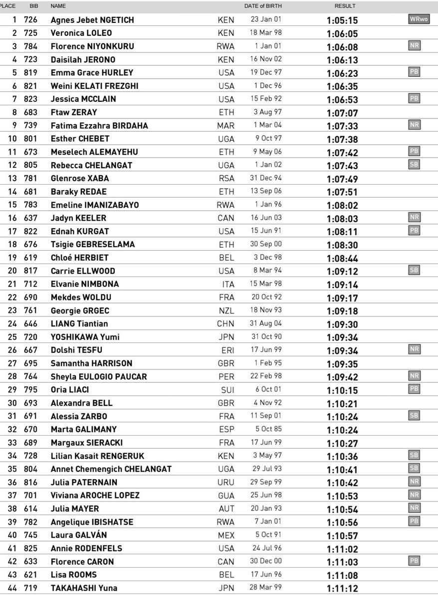 CarrerLliure's tweet photo. 🌎Mundial de Ruta. Copenhaguen 🇩🇰

📍1/2 Marató ♀️

3️⃣2️⃣ @marta_galimany 1:10:24

PB=1:11:22 (2022) https://t.co/JCkhr74n5z
(PB/SB Mixta= 1:09:22 https://t.co/JCkhr74n5z)

8️⃣1️⃣ Ariadna Fenes-1:15:03 Rècord 🇦🇩 @fedandatletisme https://t.co/Dplye4s5BU