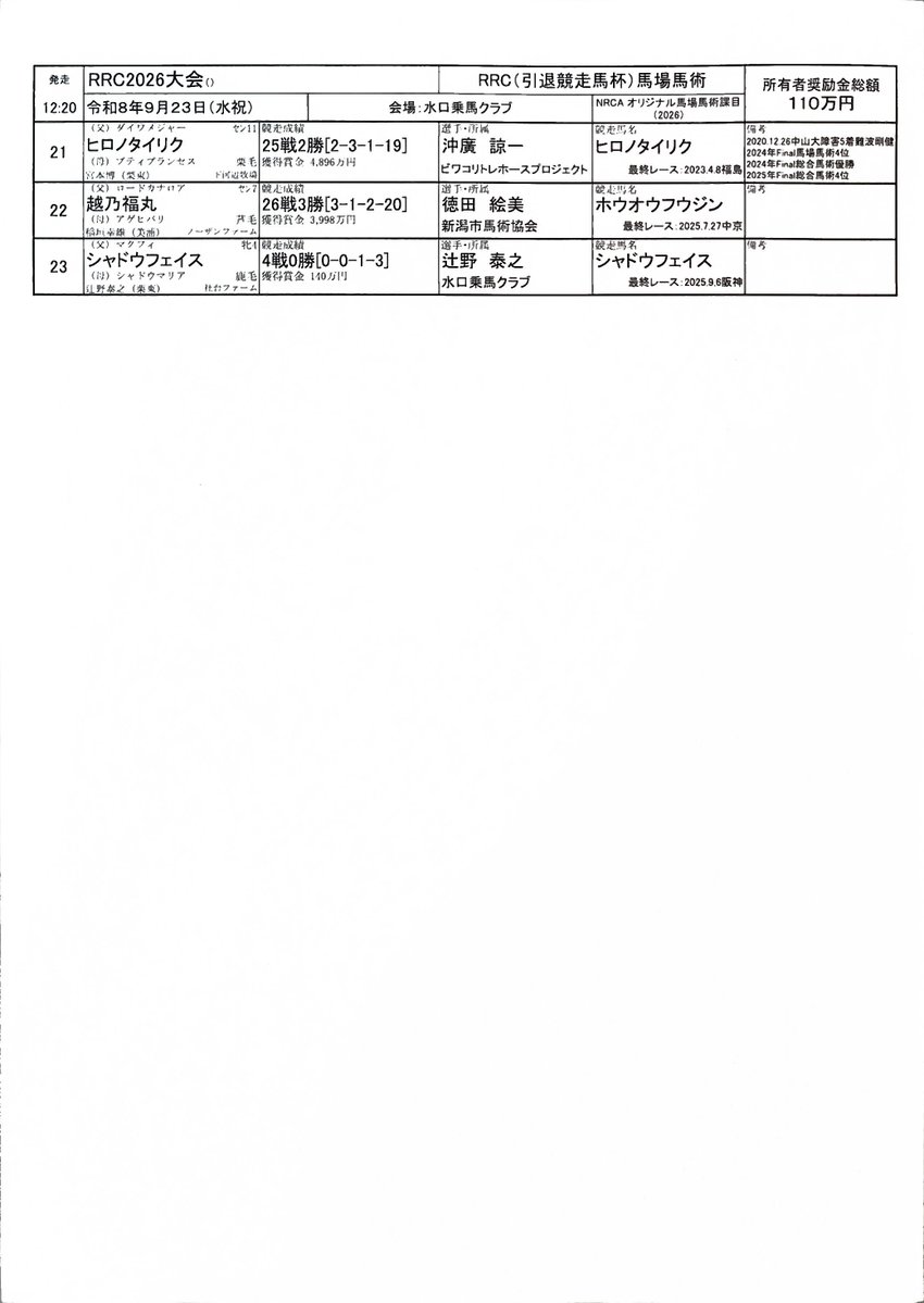 minakuchirc's tweet photo. 🏇 RRC馬場馬術競技 滋賀大会
出場人馬が決定しました！ 

引退競走馬たちが、競馬場とは違う新たな舞台「馬場馬術」に挑みます。 それぞれの馬が歩んできたキャリアにもぜひご注目ください。

📅 9月23日（水・祝）
⏰ 12:20〜
📍 水口乗馬クラブ
滋賀大会から、12月の RRC FINAL へ https://t.co/5VNiPJAtNn
