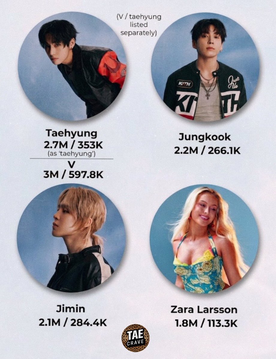 taehyungcrave's tweet photo. According to Talkwalker, V recorded the highest mentions &amp; engagement among solo artists at the iHeartRadio Festival. (September 19,2026)

#V: 3M / 597.8K

#Taehyung: 2.7M / 353K

Jungkook: 2.2M / 266.1K
Jimin: 2.1M / 284.4K
Zara Larsson: 1.8M / 113.3K https://t.co/gr1DRMEzvB