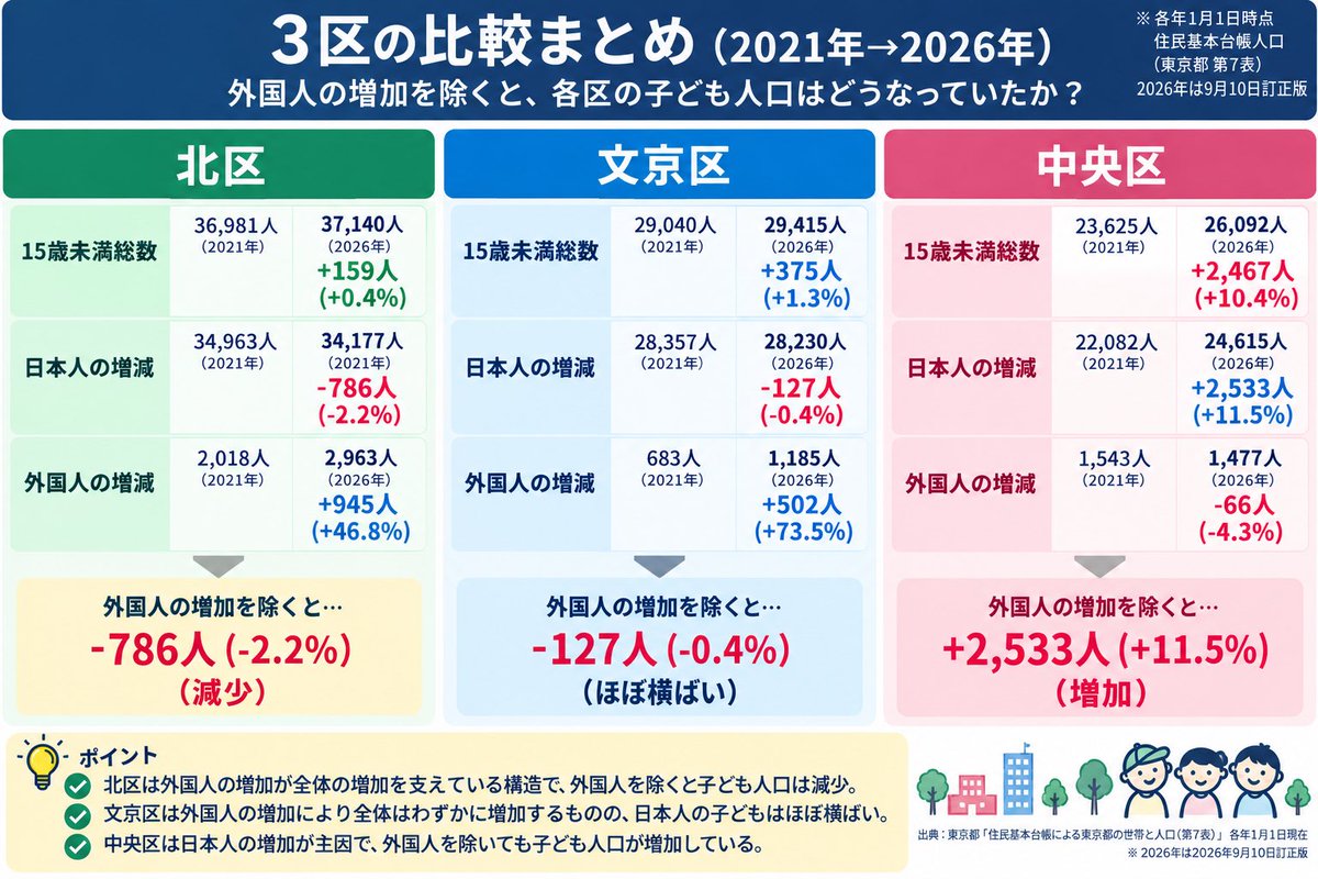 hasegawa_kana79's tweet photo. 日経新聞の「子どもが増えた街」ランキングで、23区では
1位 中央区、8位 文京区、11位 北区が上位にランクイン。

2021年→2026年の住民基本台帳をもとに、3区をピックアップして
年齢階層別（0〜4歳／5〜9歳／10〜14歳）、日本人／外国人別に動向を分析してみました🔍

同じ「子ども人口が増えた区」でも、中身はかなり違います。

🟢北区
15歳未満は ＋159人（＋0.4%）ですが、
日本人は▲786人、外国人は＋945人。
外国人の増加を除くと、子ども人口は減少しています。

🔵文京区
15歳未満は ＋375人（＋1.3%）。
日本人は▲127人、外国人は＋502人。

🔴中央区
15歳未満は ＋2,467人（＋10.4%）。
日本人だけでも＋2,533人と大きく増加。

北区で特に気になったのが、0〜4歳人口が5年間で1,912人（14.0%）も減少していること。

一方、2026年4月の北区の待機児童は103人。前年18人から大幅に増えています。

子どもの数、しかも保育需要の中心となる低年齢人口が減っているのに、なぜ待機児童が急増したのか。

北区は、従来からの地域偏在に加え、東京都の第1子保育料無償化の影響を大きく受け、1歳児を中心に増加したと説明しています。

「子どもの人口が減る＝保育需要も減る」とは限らない。

人口の総数だけではなく、年齢構成、保育利用率、地域ごとの需給の変化まで見ながら、必要な受け皿を考えていく必要があると感じました。

※人口は各年1月1日時点。東京都「住民基本台帳による東京都の世帯と人口」第7表をもとに集計。