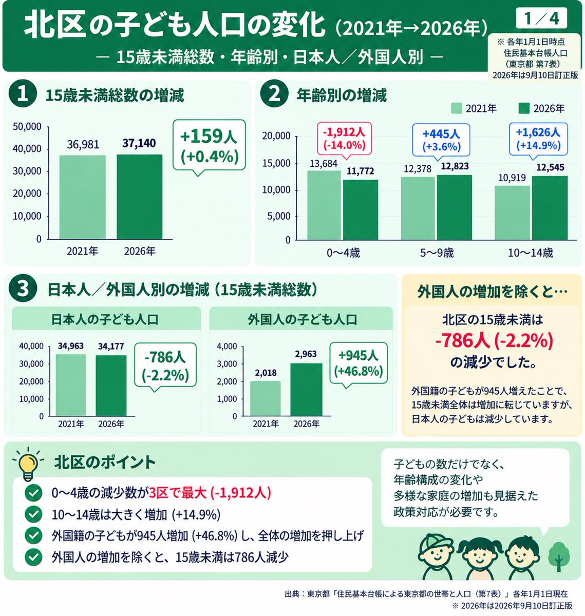 hasegawa_kana79's tweet photo. 日経新聞の「子どもが増えた街」ランキングで、23区では
1位 中央区、8位 文京区、11位 北区が上位にランクイン。

2021年→2026年の住民基本台帳をもとに、3区をピックアップして
年齢階層別（0〜4歳／5〜9歳／10〜14歳）、日本人／外国人別に動向を分析してみました🔍

同じ「子ども人口が増えた区」でも、中身はかなり違います。

🟢北区
15歳未満は ＋159人（＋0.4%）ですが、
日本人は▲786人、外国人は＋945人。
外国人の増加を除くと、子ども人口は減少しています。

🔵文京区
15歳未満は ＋375人（＋1.3%）。
日本人は▲127人、外国人は＋502人。

🔴中央区
15歳未満は ＋2,467人（＋10.4%）。
日本人だけでも＋2,533人と大きく増加。

北区で特に気になったのが、0〜4歳人口が5年間で1,912人（14.0%）も減少していること。

一方、2026年4月の北区の待機児童は103人。前年18人から大幅に増えています。

子どもの数、しかも保育需要の中心となる低年齢人口が減っているのに、なぜ待機児童が急増したのか。

北区は、従来からの地域偏在に加え、東京都の第1子保育料無償化の影響を大きく受け、1歳児を中心に増加したと説明しています。

「子どもの人口が減る＝保育需要も減る」とは限らない。

人口の総数だけではなく、年齢構成、保育利用率、地域ごとの需給の変化まで見ながら、必要な受け皿を考えていく必要があると感じました。

※人口は各年1月1日時点。東京都「住民基本台帳による東京都の世帯と人口」第7表をもとに集計。