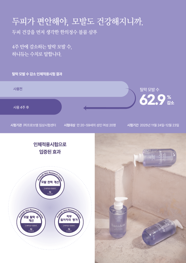 hanidew_x's tweet photo. [펀딩 마감 D-1]

"사용 4주 만에 탈락모발수 62.9% 감소⁉️어떻게⁉️"

단순히,
“머리가 덜 빠지는 것 같아요!”
같은 주관적 설문조사 결과가 아닙니다.

𝟲𝟮.𝟵%.
이 숫자는 실제로 인체적용시험을 통해
탈락하는 모발의 수를 직접 측정한 결과예요.

탈모 샴푸를 고를 때
‘써보니 덜 빠지는 것 같더라’는 후기도 물론 중요하지만,
저희는 제품을 만들면서 한 가지가 궁금했습니다.

그래서 정말, 빠지는 모발의 수가 줄었을까?

그래서 만 20~59세 여성을 대상으로
4주간 인체적용시험을 진행해
직접 확인했습니다.
그리고 나온 결과,
2주 후, 탈락 모발 수 40.02% 감소,
4주 후, 62.92% 감소!

좋은 원료를 넣었다는 이야기,
두피에 좋다는 이야기만 하고 싶지 않았어요.

실제로 얼마나 달라졌는지,
숫자로 보여드리고 싶었습니다.💜

펀딩 종료 D-1!
할인가로 가져가는 기회
놓치지 마세요!
https://t.co/ZwZPlIRUhe

*㈜프로브엠 임상시험센터 / 만 20~59세 여성 / 2025.11.24~12.23
*개인차 있음