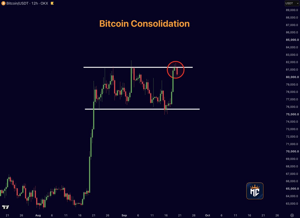 misterrcrypto's tweet photo. 🚨WARNING: $BTC is rejecting from MAJOR resistance.

Bitcoin just failed again around $81,000.

Bulls need a clean breakout above $81,500 with volume to unlock further upside.

Until then, sellers remain in control here. https://t.co/azTXDcEu7z