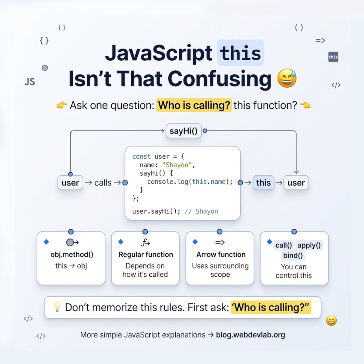 web_dev_lab2026's tweet photo. JavaScript’s this used to confuse me. 😅

Then I stopped memorizing rules and asked one question:

👉 Who is calling this function?

obj.method() → this is usually obj Arrow function → surrounding scope call/apply/bind() → control this

How did you learn this?

#JavaScript https://t.co/m6W9lZUOFW