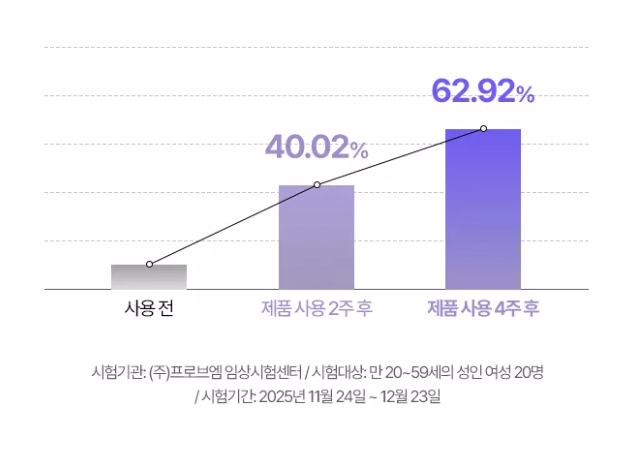 hanidew_x's tweet photo. [펀딩 마감 D-1]

"사용 4주 만에 탈락모발수 62.9% 감소⁉️어떻게⁉️"

단순히,
“머리가 덜 빠지는 것 같아요!”
같은 주관적 설문조사 결과가 아닙니다.

𝟲𝟮.𝟵%.
이 숫자는 실제로 인체적용시험을 통해
탈락하는 모발의 수를 직접 측정한 결과예요.

탈모 샴푸를 고를 때
‘써보니 덜 빠지는 것 같더라’는 후기도 물론 중요하지만,
저희는 제품을 만들면서 한 가지가 궁금했습니다.

그래서 정말, 빠지는 모발의 수가 줄었을까?

그래서 만 20~59세 여성을 대상으로
4주간 인체적용시험을 진행해
직접 확인했습니다.
그리고 나온 결과,
2주 후, 탈락 모발 수 40.02% 감소,
4주 후, 62.92% 감소!

좋은 원료를 넣었다는 이야기,
두피에 좋다는 이야기만 하고 싶지 않았어요.

실제로 얼마나 달라졌는지,
숫자로 보여드리고 싶었습니다.💜

펀딩 종료 D-1!
할인가로 가져가는 기회
놓치지 마세요!
https://t.co/ZwZPlIRUhe

*㈜프로브엠 임상시험센터 / 만 20~59세 여성 / 2025.11.24~12.23
*개인차 있음