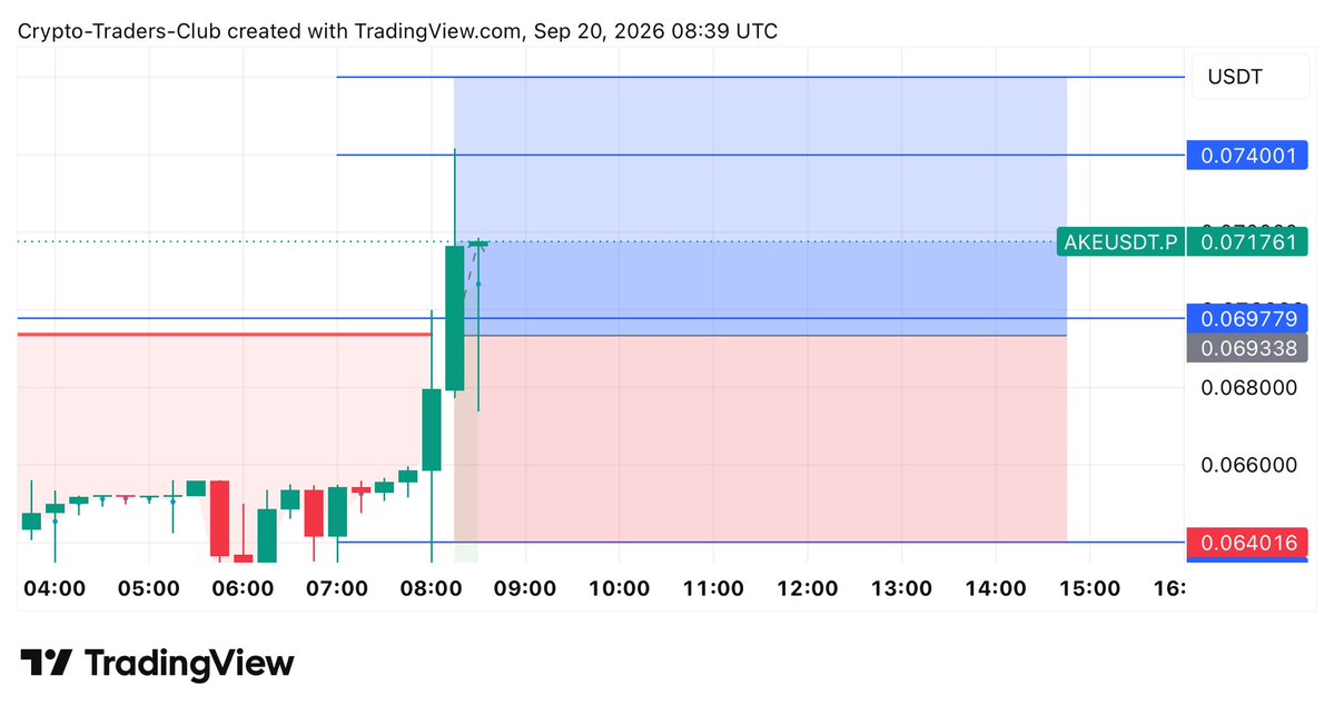 📊 $AKE   BUY/LONG POSITION 

Entry Price: Market 

📌T.P 1: 0.07400
📌T.P 2: 0.07600

✅StopLoss: 0.06400

Lev : Cross With 5X-25X  Leverage

🟢Use Proper Risk 