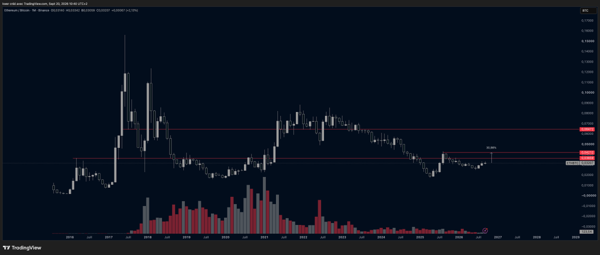 kwer69's tweet photo. Il manque 30% de surperformance pour espérer quoi que ce soit venant de ETH.
Par contre passer d'une rotation BTC > ETH > Alts dans un cycle, à un cycle chacun, c'est quand même plutôt excitant https://t.co/SDmIp4BWl2