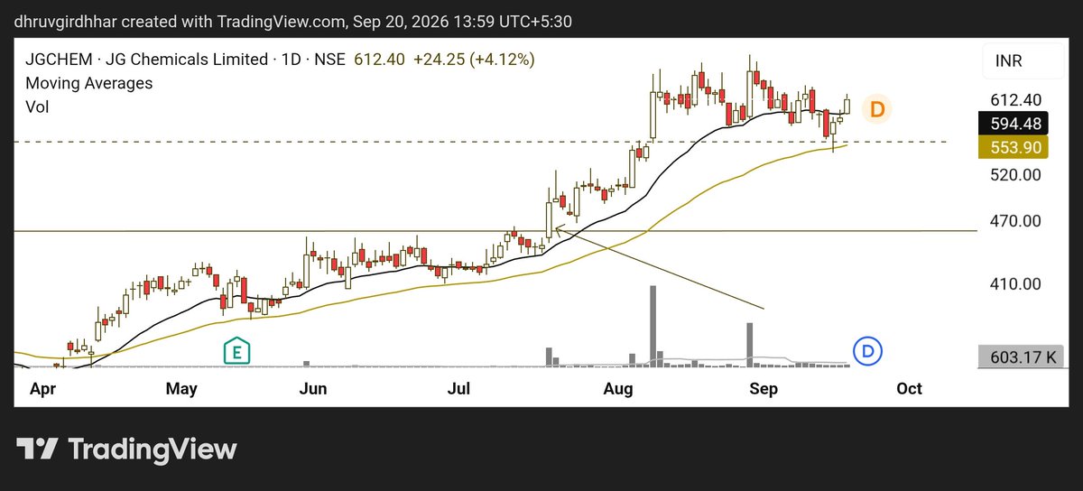 Shaant_Trader's tweet photo. JG Chemicals - Chart Analysis

✓ Long base breakout
✓ Pullback from 55 EMA (golden line)
✓ Holding the zone

That’s the flavour of the season ���

Trend still looks intact.
No sell signal on my position yet.

#JGCHem #ChartAnalysis #PriceAction #Breakout #TrendFollowing #SwingTrading #ShaantTrader