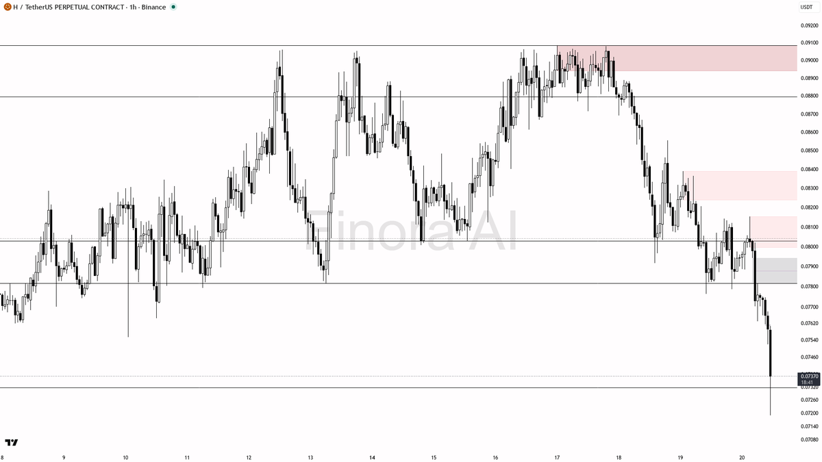 👀 $H just printed 17.7x volume into fresh selling pressure — absorption this is not

- my bias is bearish here — the 1h Dow structure is already bearish (LH/HL