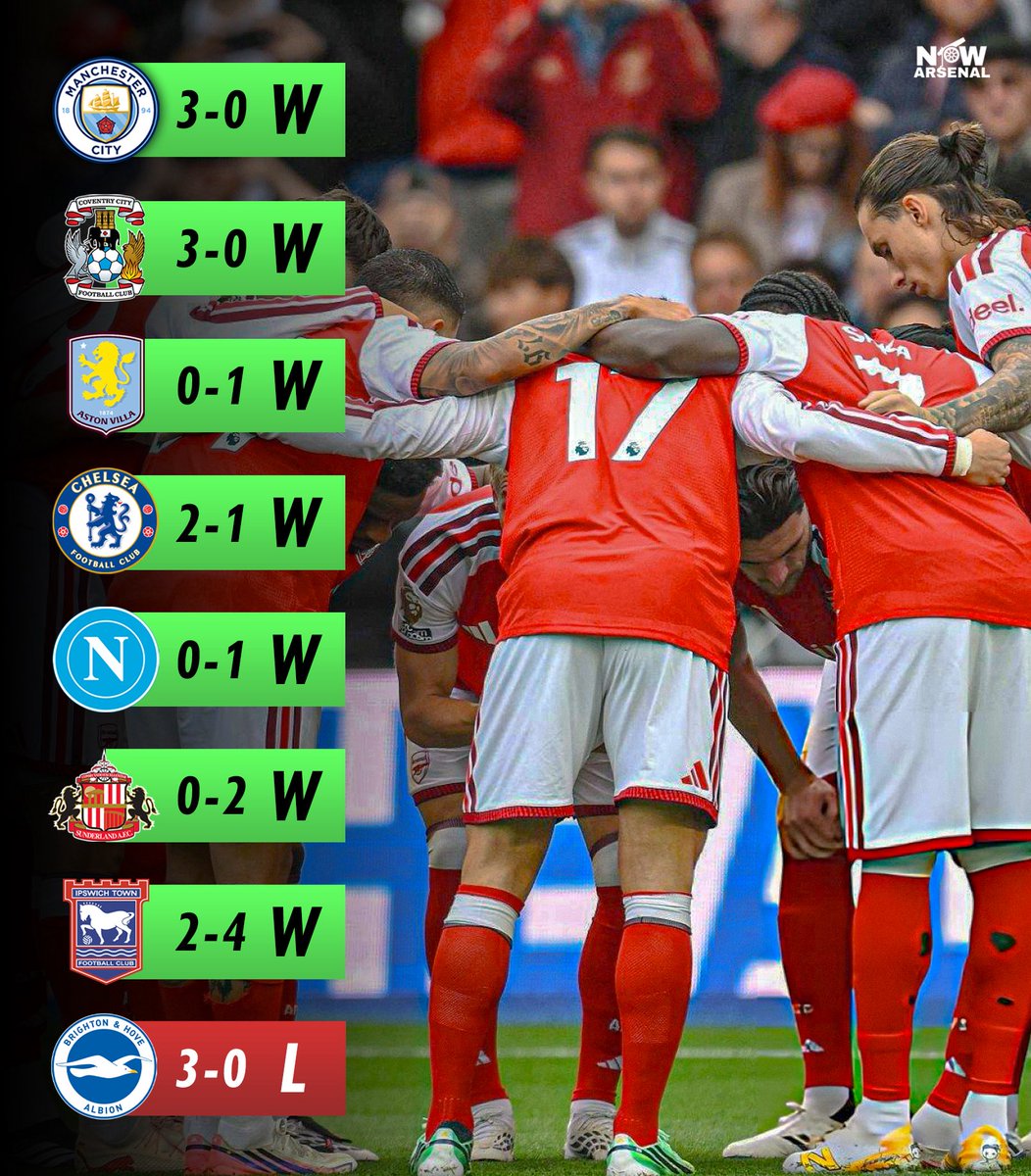 now_arsenaI's tweet photo. Despite the defeat yesterday, it’s still been a terrific start to the 2026/27 campaign for Arsenal.

Now it’s time to rest up and we’ll be back better after the international break.

The Champions. 🫡 https://t.co/I8CPCdSeZY