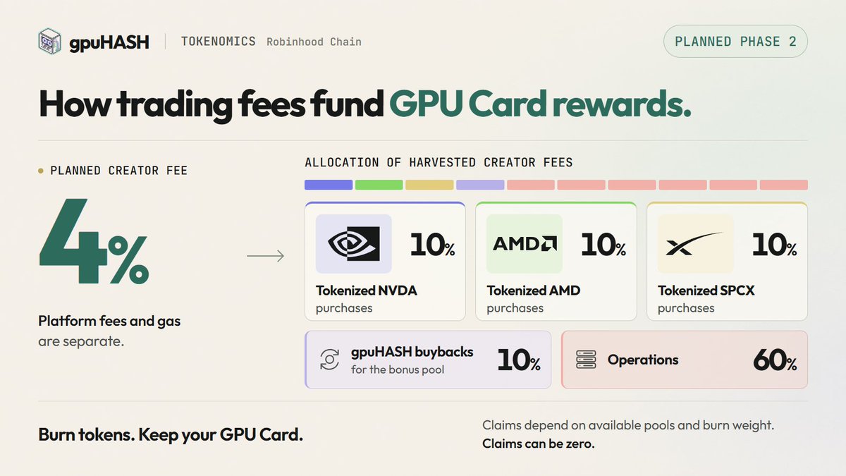 gpuhash_io's tweet photo. Before $gHASH launches, here's how the token and its fees are planned to work.

The planned creator fee is 4% on trades, fixed at launch. Platform fees and gas are separate.

Once the treasury collects those creator fees, the allocation is:
• 10% toward tokenized $NVDA purchases
• 10% toward tokenized $AMD purchases
• 10% toward tokenized $SPCX purchases
• 10% toward $gHASH buybacks for the bonus pool
• 60% to operations

That's 40% budgeted for reward funding and 60% for running the project. These percentages describe how collected creator fees are allocated, not holder returns.

Purchases happen separately, with the acquired tokens going into the reward vault.

The reward system is planned for Phase 2. The reply below explains how GPU Card holders would participate.