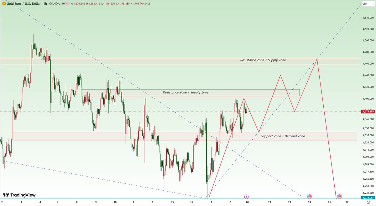 Janey_Analyst1's tweet photo. #XAUUSD  #GOLD  #FX 
Next Monday, we can look to short gold near the 4400–4415 range.

The downside targets are 4320–4300; unless the 4300 level is broken, gold will continue to rebound.

We can look to go long on gold near the 4300–4320 range. https://t.co/WUYKjLKAru