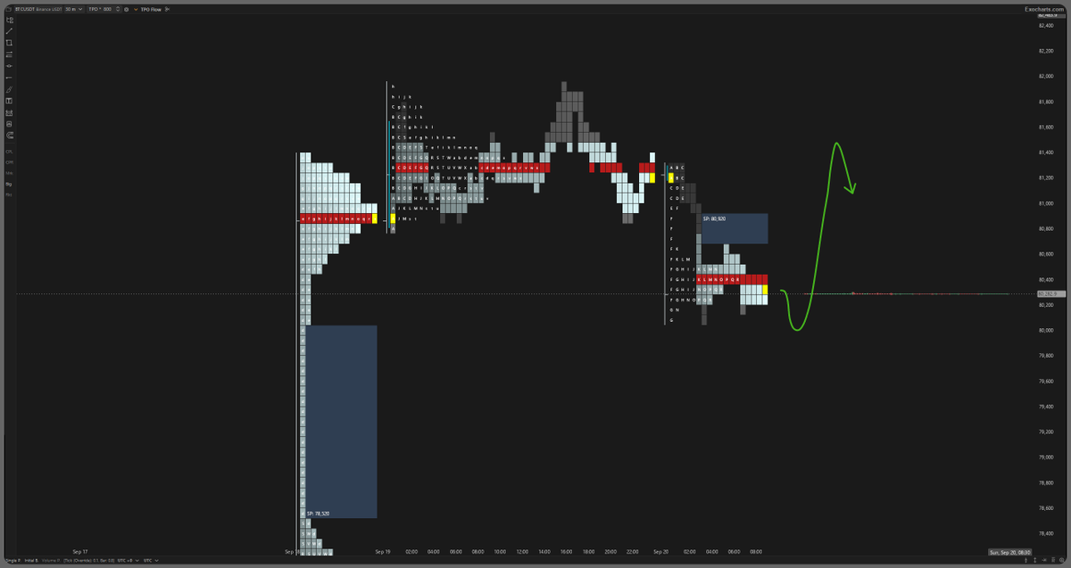 numberxbt's tweet photo. $BTC
i am looking for an sfp of the single print to target 81.3k

after 81.3k i am watching for distribution as for the monthly open i am expecting a retrace towards 73k https://t.co/Ko69xxJVSQ