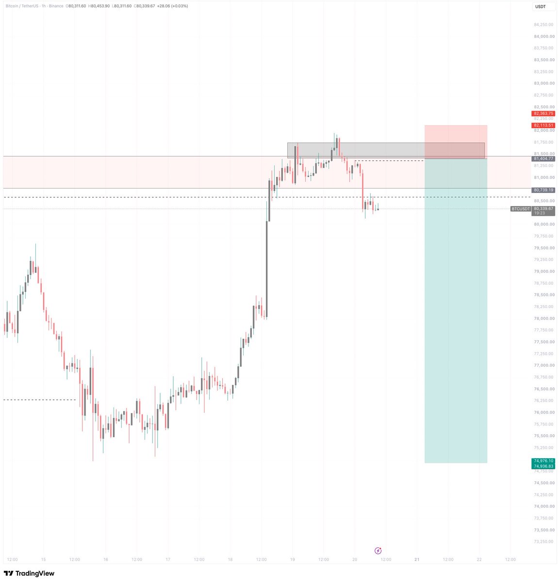 nuelscaps's tweet photo. Waiting for this on BTCUSD, let’s see if market mitigates my entry and sells. https://t.co/3ZbrV6HNvv