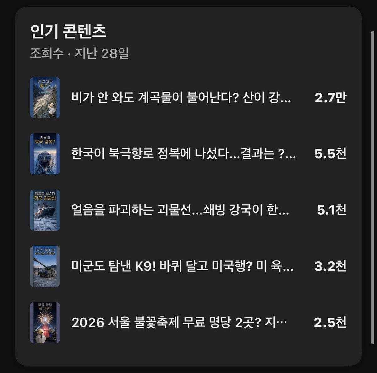 doymun's tweet photo. AI 쇼츠 한달반 경험담..
처음에 신비한건축사전처럼 몇개올렸엇는데 계속 천따리였음.. 그래도 처음이고 신기해하다가 좀 지나보니 이건아니다 싶었음..
그러던와중 유튜브 뉴스를보는데 이런주제를 많이보길래 주제를따라햇음… 천벽뚫리더라..
야옹님 정보로 업글진행중 새계정으로 도전! https://t.co/rbuwU65Fcf