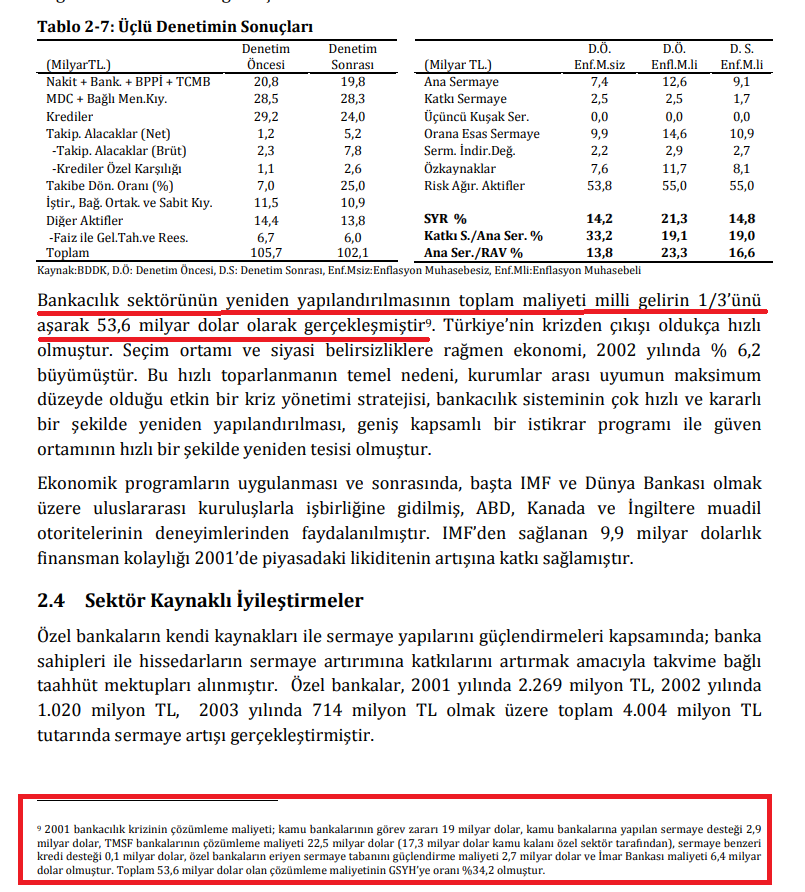 inanmutlu1's tweet photo. Fon vurgununun toparlanmasının kamuya maliyetinin ne kadar olacağı hiç vurgulanmıyor. 

2001 bankacılık krizinin yeniden çözümünün kamuya toplam maliyeti resmi raporlara göre; 53,6 milyar dolardı. 

El konulan bankaların şirketleri,fabrikaları, santralleri olmasına rağmen tahsilat aynı rapora göre 2009 yılında 18 milyar dolardı. 

Şimdi tasfiye edilen fonların kamuya zararı ne olacak?