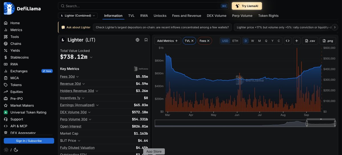 sanyuanVC's tweet photo. $HYPE 已经越来越接近 $100，
谁会是 Perp DEX 的龙二呢？

目前以合约交易量来看， Hyperliquid 以 2278 亿美元稳坐第一，Aster 710 亿美元和 Lighter 543 亿美元排在第二、第三。

以数据来讲无容置疑， aster-2:native 目前就是龙二。
但是，其实 Aster 和 Lighter 的差距没有想��中大，它们之间的交易量只差了 31 %

最近 Robinhood Chain 的崛起，让 $LIT 出现了质的变化

Lighter 过去30天约 543 亿美元永续交易量中，Robinhood Chain 贡献了大约 95 亿美元，占比只有 18 % 。但是，Robinhood Chain 贡献的 128 万美元手续费收入，却占了 Lighter 总收入的 27 % 。
虽然交易量不是最大，收入占比反而更高。
变现效率更高。

而 Lighter 会把收益拿去市场回购 $LIT ， 然后再把买回来的币永久销毁。

目前 Lighter 已经累计回购并销毁 1564 万枚 $LIT ，大概是当时流通量的 6.3 % 。
所以，只要 Lighter 交易量增加，手续费增加，
回购也会增加，自然销毁也会越来越多。

来到币价， aster-2:native 的流通市值大概是 20 亿美元 ，而  $LIT 的流通大概 11.7 亿美元。
它们之间的交易量只差 31 % 但 aster-2:native 的流通市值却比 $LIT 高了约 71 % 。

你们觉得谁会成为龙二？