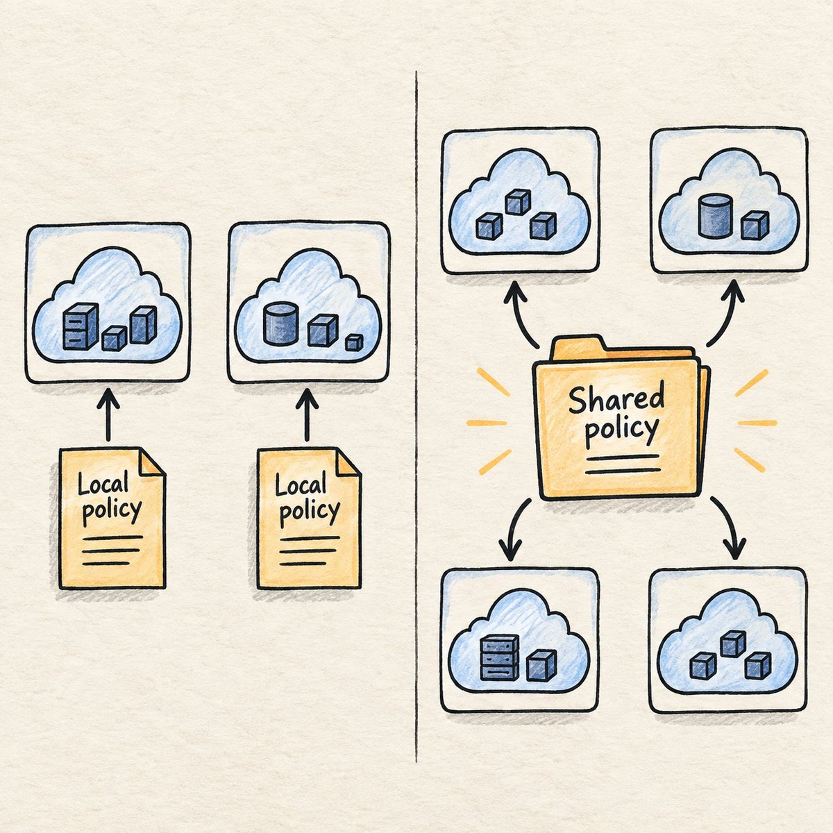 surangasw97's tweet photo. Would you centralize resilience policies across AWS accounts? https://t.co/7gkJV8Bv8D