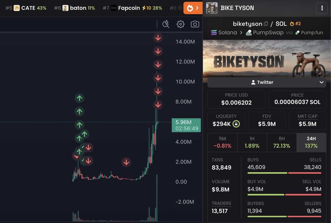 Jaydotcrypto's tweet photo. i turned $1k into $200k with $biketyson.

crazy, but true.

i bought simply because i thought the meme was fucking hilarious, and it's exactly the kind of narrative solana degens love.

i called it in my community around a $150k market cap, and we all made money.

you don't follow me, you're not in my community, and you'll stay broke.