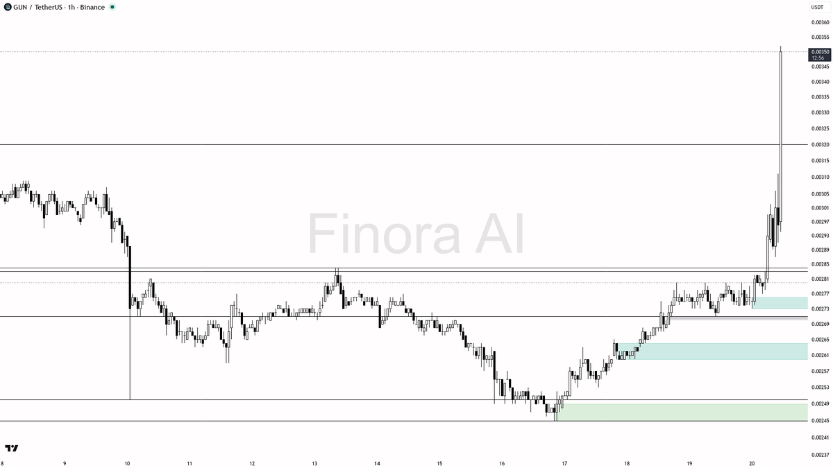 🟢 $GUN 8.8% in 15m on 4.5x volume — impulsive leg, not exhausted

- my bias is bullish here on the 1h (aligned with daily) — this vertical spike is the impulsi