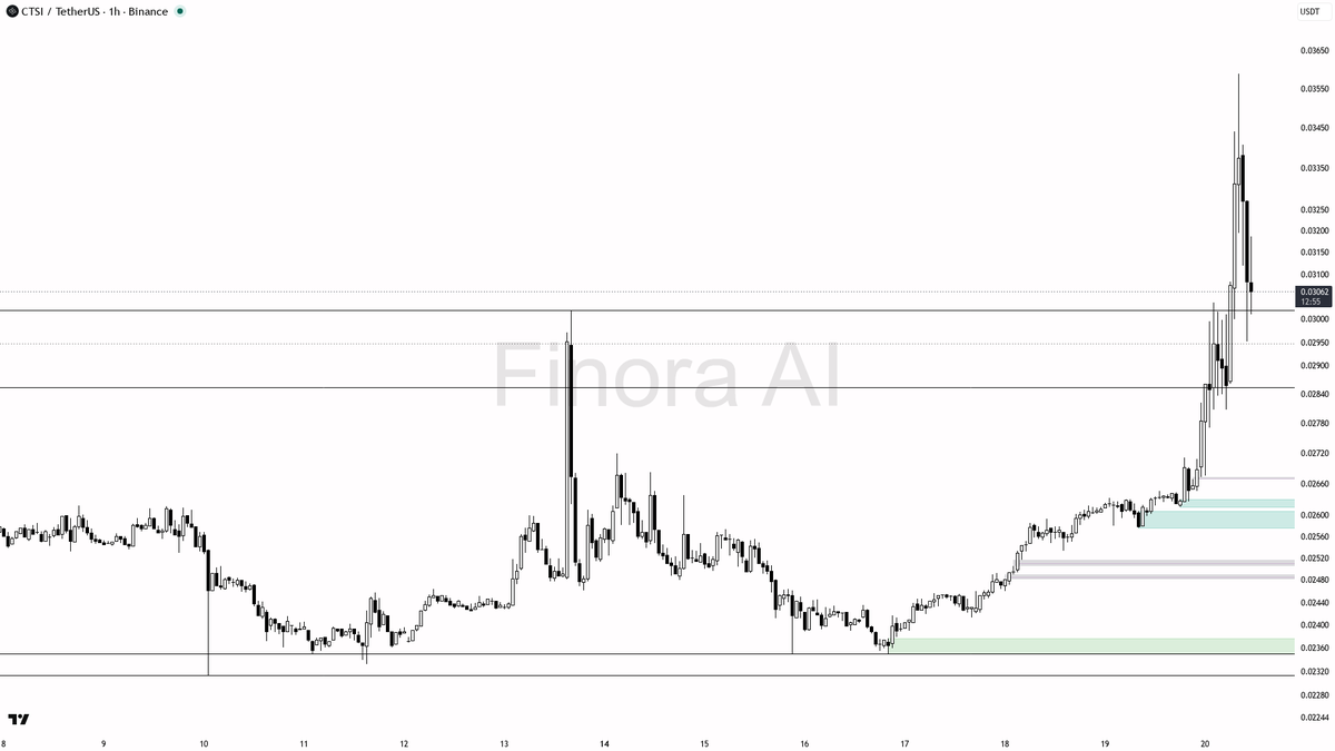 🔺 $CTSI 19.4% daily on 1.6x volume reads as liquidity expansion, not trap

- my bias is bullish here on the 1h (aligned with daily), treating the latest spike 