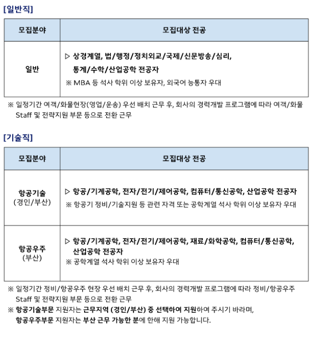 Aurora_5100's tweet photo. 대한항공 취업 노리던 사람
2027 신입 공채 떴고 마감까지 8일

마감 9/28 (월) 16:00

자격 
• 기졸업 / 27년 2월 졸예 
• 복수·이중전공 OK, 부전공 X 
• 군필·면제 
• 해외여행 결격 없음

영어 
토익 750 / 스피킹 IM3 / 오픽 IM3 
국내시험은 24.12.1 이후만

해외대는 지원 때 성적 없어도 됨 
3차 면접 전엔 제출 필수

일반직·기술직입니다. 
전공 되는 사람만 지금 넣으세요.
#대한항공채용 #공채 #항공사