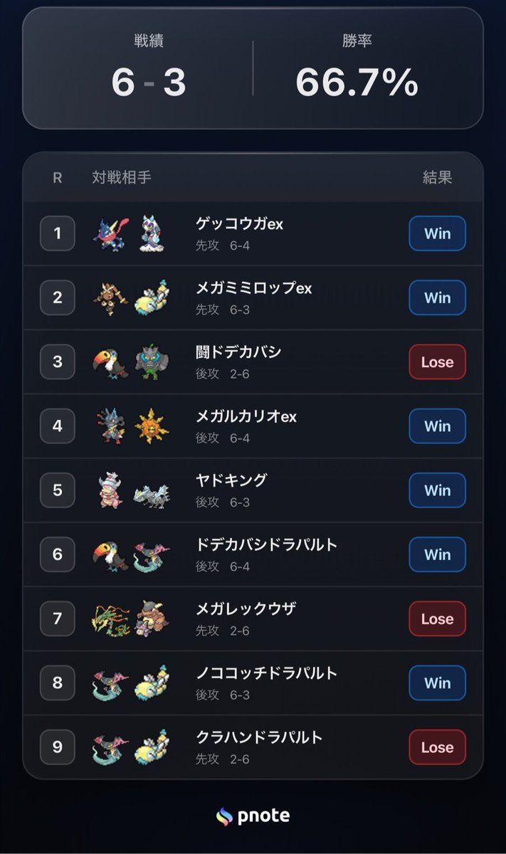 yurasankami_'s tweet photo. CL横浜6-3で終
最終戦はクラハン全表でエネ全はがしからのアンフェアされてどうしようもなかった😩 https://t.co/7pNbv0rXXb