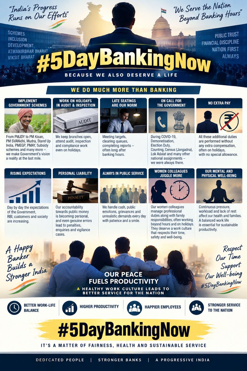 Abhinav190926's tweet photo. We served the nation through every call—schemes,audits,COVID,elections, census,demonetisation etc.We gave our time on holidays without extrapay,now give bankers their time back. A rested banker means better productivity &amp; better service. #5DayBankingNow @PMOIndia @DFS_India https://t.co/9BIxABpJ4o