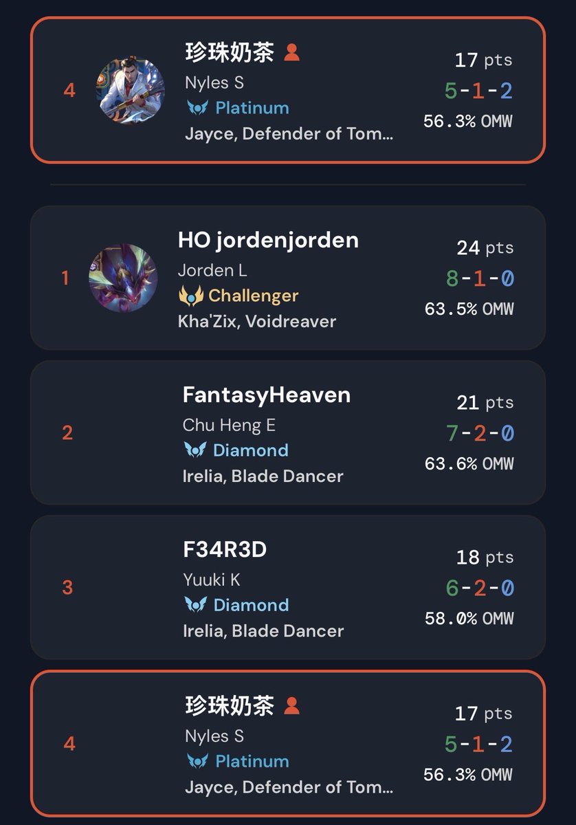 _NySeeee_'s tweet photo. 4th / 56 Gamersaurusrex K4K Charity open

R1 No show
R2 Leblanc WLW
R3 Lux WL (Draw)
R4 Fiora WLW
R5 Khazix WW
R6 Mirror ID

Top 8 
Mirror WLW

Top4 
Irelia WLL (Adaptron > prefect > 2 Zhonya)

Overall good run with new jayce after SD Ban, can’t counter Irelia god draws tho https://t.co/NGR5vmSUzn