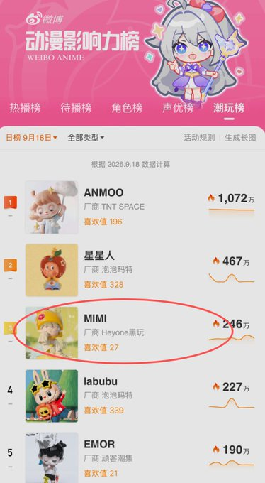 DeepMin88285220's tweet photo. 微博潮玩榜终于不是一直ANMOO和labubu霸占了 
新的潮玩MIMI强势攀升至前三，势头还在发酵中 
而且名字还是MIMI，MIMI拥有龙角，牛耳朵与鹿鼻子，这种设定太符合币圈了 
微博搜索或者扫码就能看见
https://t.co/FYK1euNEWU https://t.co/TMLqcOG2L3