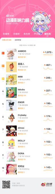 DeepMin88285220's tweet photo. 微博潮玩榜终于不是一直ANMOO和labubu霸占了 
新的潮玩MIMI强势攀升至前三，势头还在发酵中 
而且名字还是MIMI，MIMI拥有龙角，牛耳朵与鹿鼻子，这种设定太符合币圈了 
微博搜索或者扫码就能看见
https://t.co/FYK1euNEWU https://t.co/TMLqcOG2L3