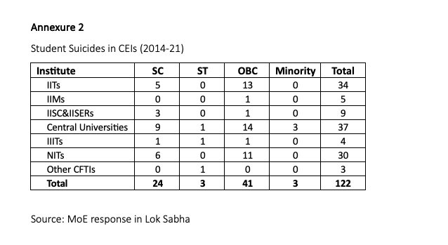 jignesh03011976's tweet photo. @JaipurDialogues The IIT Bombay student suicide is claimed as "caste-discrimination".

Now let's see the suicide data from central institutions (2014-21)👇

Total suicides=122
SC/ST/OBC=68
GC=54

Question is-
If caste-discrimination is killing SC/ST/OBC students,
what is killing GC students???? https://t.co/eq21aUiNWP