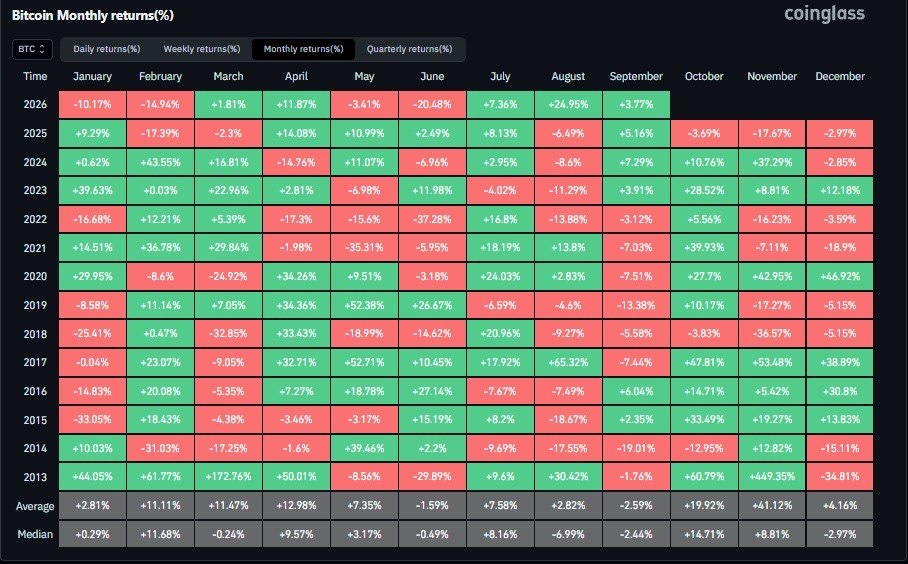 cryptogoos's tweet photo. Everyone expected August to close red. It flipped green and we pumped.

Everyone expects September to close red. It just flipped green and we are pumping.

Are we seeing the same thing again? https://t.co/9NVTumrevP
