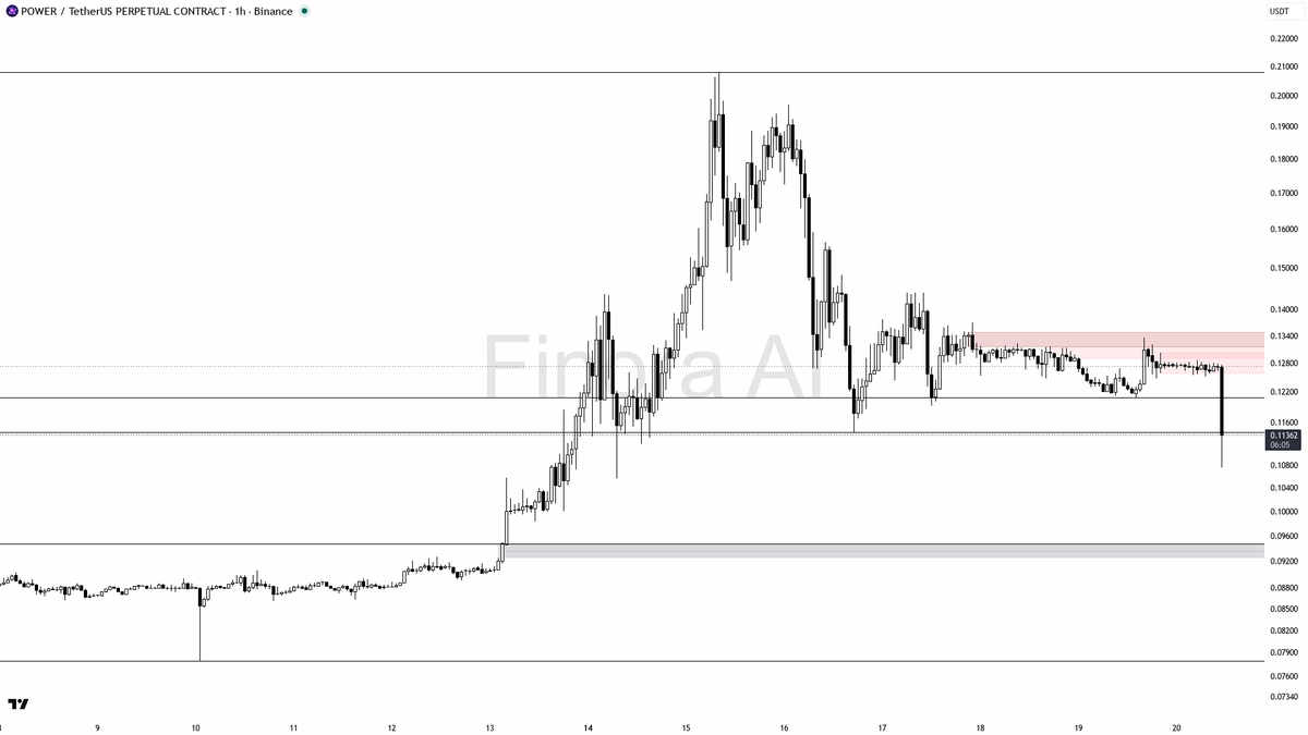 📉 $POWER dumps 8.9% on 5x volume — sellers still running the show

- my bias is bearish here on the 1h — the dump with 4.3x volume swept the last swing low at 