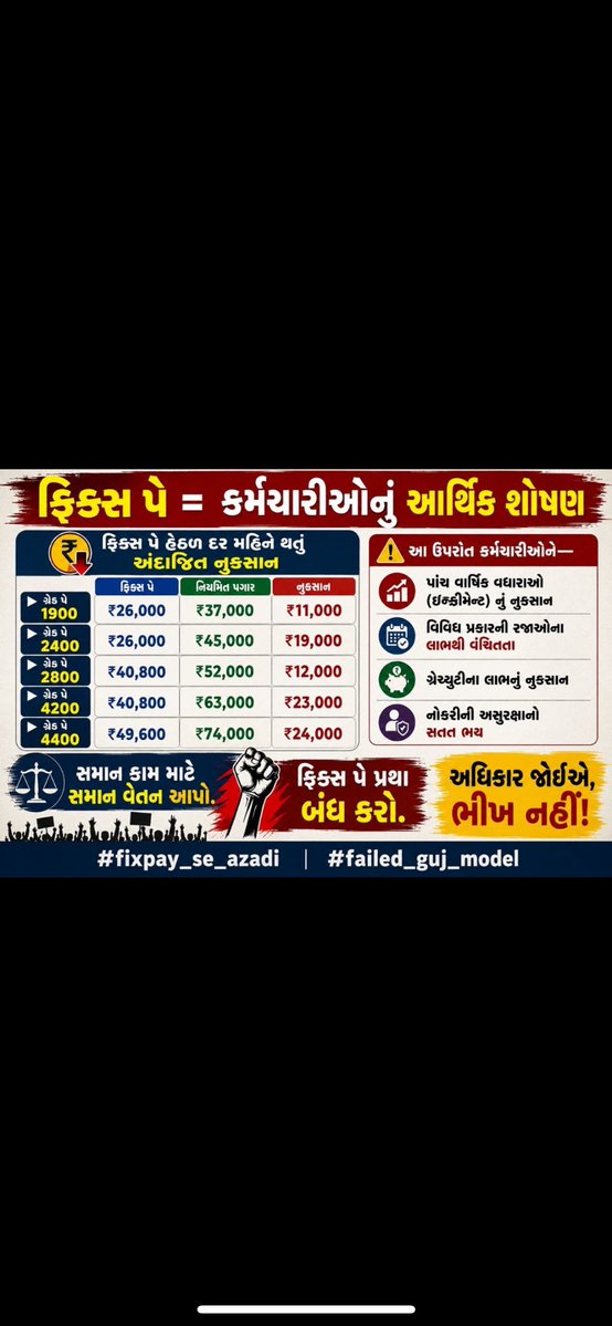 Patelvi45611379's tweet photo. ना डरेंगे, ना झुकेंगे, अब बोलेंगे,
हर अन्याय के खिलाफ़ डटकर तोलेंगे!
कर्मचारी की आवाज़ है अब गूंज रही,
#Remove5YearFixPay ट्रेंड जरूर होगी!
#Remove_Fixpay_in_gujarat https://t.co/RJlN1EaoEA