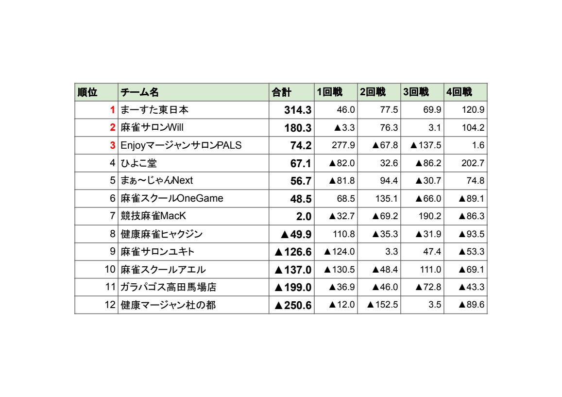 NRMChampionship's tweet photo. 【ノーレート雀荘対抗戦東日本予選1日目】
ご参加いただいたみなさま、ありがとうございました！

首位通過は「まーすた東日本」チーム、
2位通過は4回戦に大きく加点に成功「麻雀サロンウィル」、
そして大混戦のボーダー3位となったのは1回戦の大リードを守りきった「EnjoyマージャンサロンPALS」！ https://t.co/YhQml8rlWY