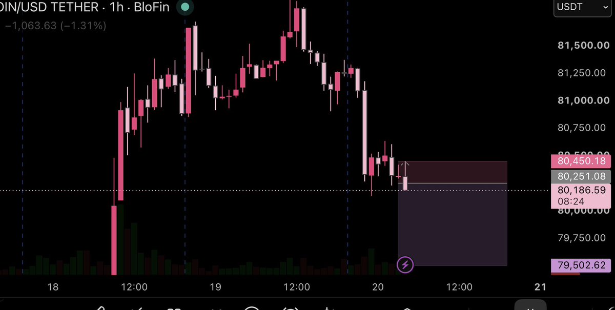 Ccliicious's tweet photo. bitcoin:native short set up, my bias is bearish for a small dump happening which is already tapping in to my levels although I was a bit early on my entry. 

Ep: 80250

Tp: 79800-79500

Sl: 80450 https://t.co/zm5Z61qrBm