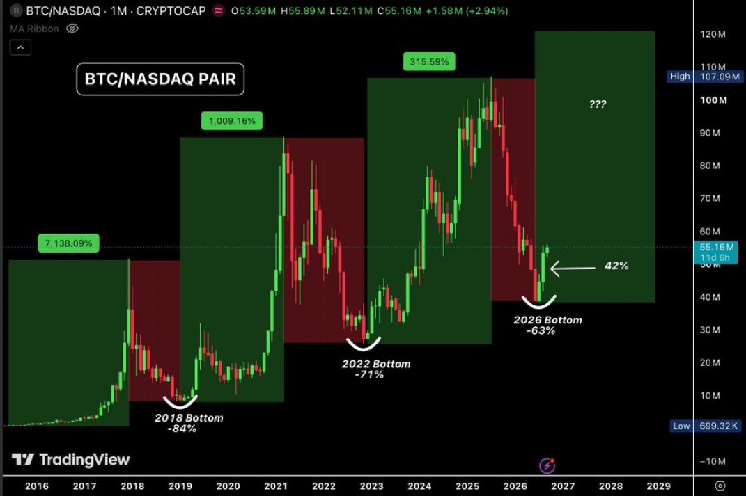 anhlathodu's tweet photo. The Money rotation from US stocks to crypto has now officially begun.

Bitcoin has outperformed the Nasdaq by +42% over the last 3 months.

If history repeats, $57,800 was the macro bottom for BTC and a new bull market has just started. https://t.co/3YIEV96p3I