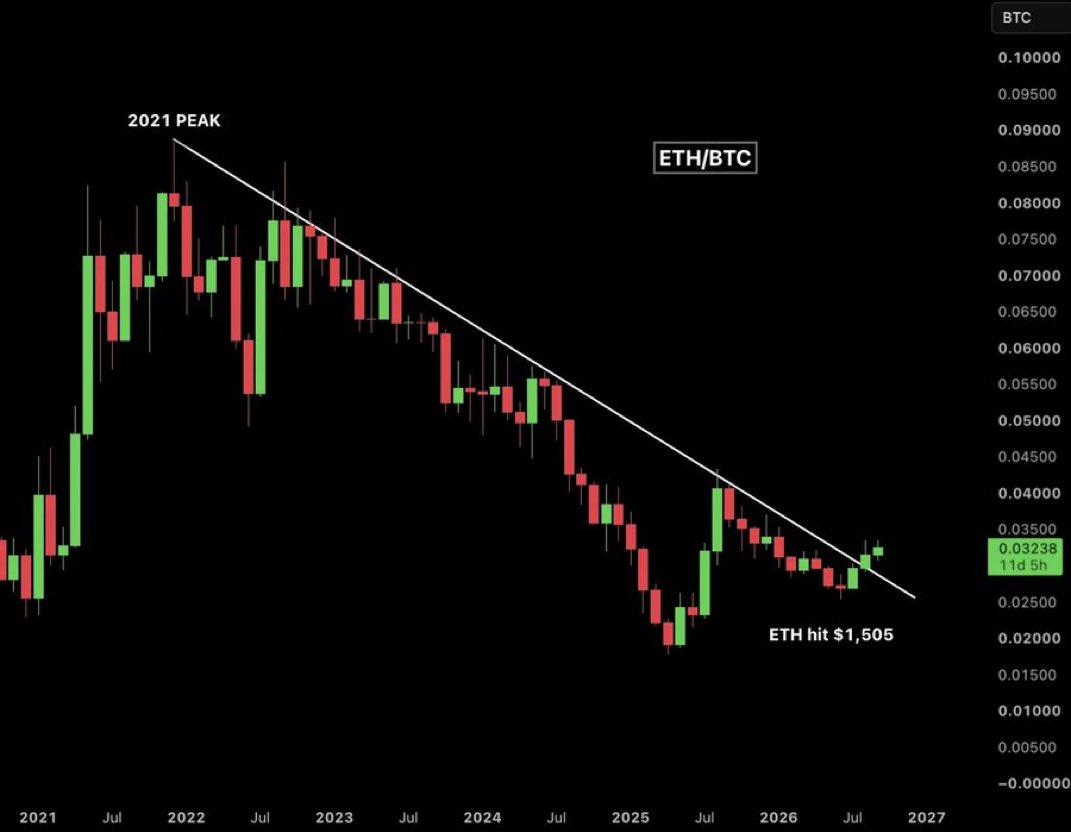 anhlathodu's tweet photo. ETH/BTC breaking out from a 5-year downtrend. https://t.co/2kT74cGucY
