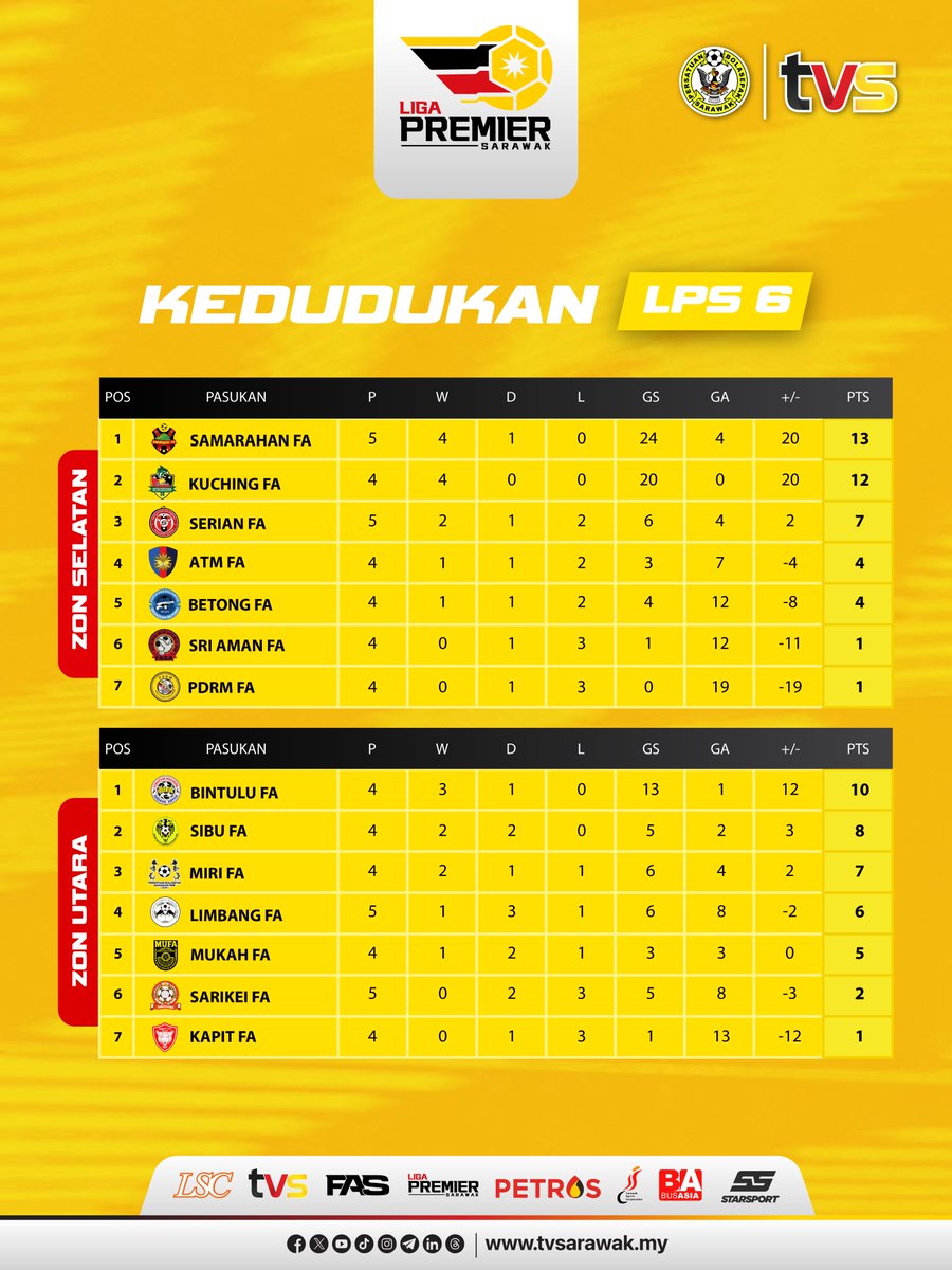 fa__sarawak's tweet photo. KEDUDUKAN TERKINI LIGA PREMIER SARAWAK 2026

Selepas tamat aksi Minggu Ke-6 Liga Premier Sarawak 2026, berikut merupakan kedudukan terkini pasukan bagi Zon Selatan dan Zon Utara.

14 Pasukan. Satu Impian. Satu Juara! https://t.co/W83YQOVQmy