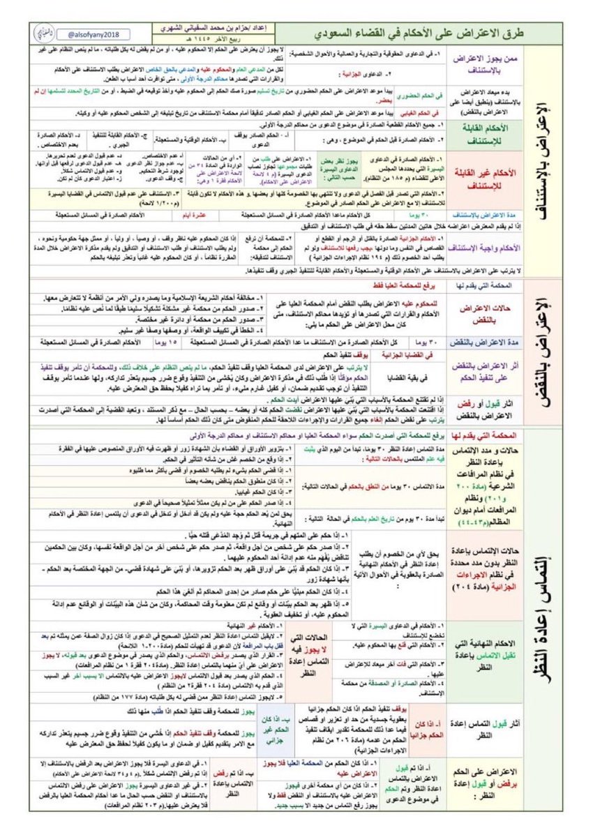 RAlatnai's tweet photo. طرق الاعتراض على الأحكام في القضاء #السعودي:⬇️ https://t.co/zapWeaSoZ5