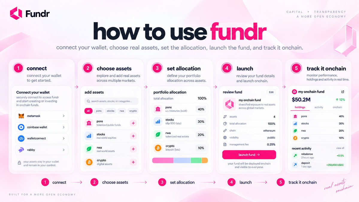appfundr's tweet photo. using fundr is simple:

connect your wallet, open discover, and browse public strategies built from real onchain assets.

if you want to create your own, hit launch a fund, choose the assets you want, set the target allocation to 100%, define the strategy and rules, then review everything before launching.

once a fund is live, other users can open it, inspect the holdings, manager, allocation, and onchain activity, then decide whether they want to back it.

connect → choose assets → set allocation → launch → track it onchain.
