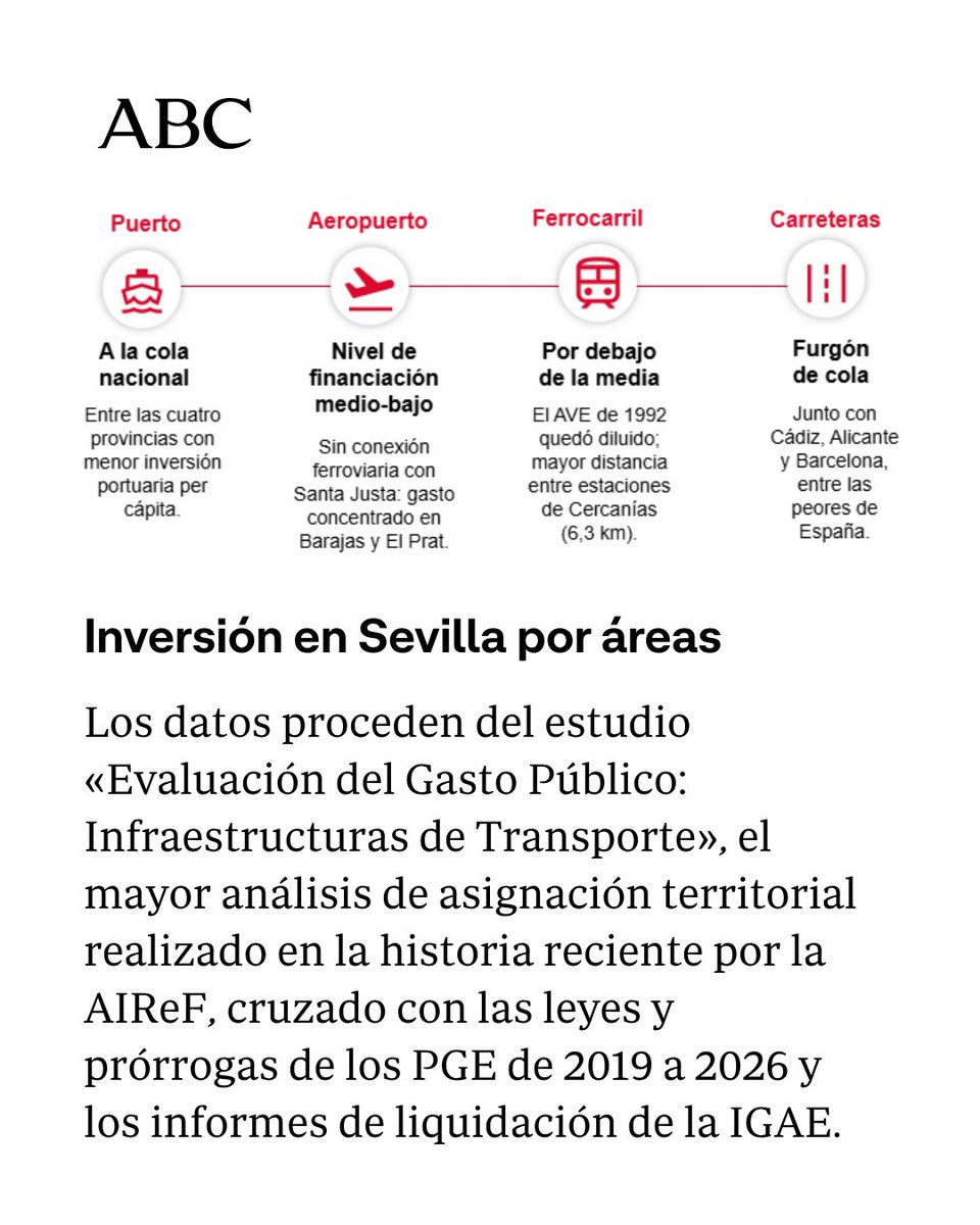 abcdesevilla's tweet photo. 📉 Las cifras oficiales del Estado han terminado por demoler el relato recurrente de la generosidad inversora del Gobierno de Pedro Sánchez con Sevilla. Ni la capitalidad autonómica ni la condición de cuarta provincia de España han servido de contrapeso frente a una inercia de cuatro décadas continuadas de abandono de las infraestructuras.

👉 Entre 1985 y 2026, la provincia de Sevilla se sitúa en el último lugar de toda la España peninsular en esfuerzo inversor por residente. En cuarenta años, la asignación media real apenas alcanza los 242 euros por habitante y año, frente a un promedio nacional que se eleva hasta los 318 euros en idéntico periodo de tiempo.

✍️ Javier Macías
📊 Antonio Montes

📌 Sigue leyendo en nuestra web https://t.co/4N6HrU7xiU
 
#Sevilla #SevillaHoy #España