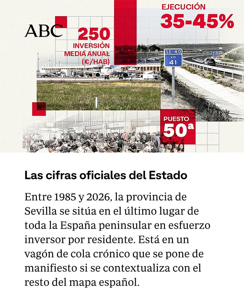 abcdesevilla's tweet photo. 📉 Las cifras oficiales del Estado han terminado por demoler el relato recurrente de la generosidad inversora del Gobierno de Pedro Sánchez con Sevilla. Ni la capitalidad autonómica ni la condición de cuarta provincia de España han servido de contrapeso frente a una inercia de cuatro décadas continuadas de abandono de las infraestructuras.

👉 Entre 1985 y 2026, la provincia de Sevilla se sitúa en el último lugar de toda la España peninsular en esfuerzo inversor por residente. En cuarenta años, la asignación media real apenas alcanza los 242 euros por habitante y año, frente a un promedio nacional que se eleva hasta los 318 euros en idéntico periodo de tiempo.

✍️ Javier Macías
📊 Antonio Montes

📌 Sigue leyendo en nuestra web https://t.co/4N6HrU7xiU
 
#Sevilla #SevillaHoy #España