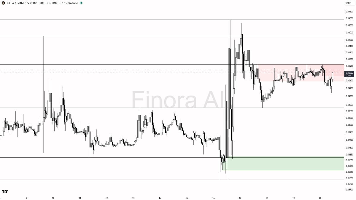 ⚠️ $BULLA 5.3x volume on buying but 1h structure stays bearish trap 
 [📷](https://pbs.twimg.com/media/HSpfh3kWkAAQPd9.png) https://pbs.twimg.com/media/HSpfh3kW