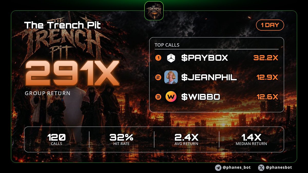 TheTrenchpit's tweet photo. Average day in The Trench Pit 📈📈. 

$PAYBOX 8.2k mc > 264k mc (32.2x)

$JEANPHIL 396k mc > 5.11m mc (12.9x)

$WIBBO 30.6k mc > 386k mc (12.6x)

$PONDER 103.9k mc > 1.01m mc (9.7x)

$MCAT 76.4k mc > 695k mc (9.1x)

$卡特洛特 12.9k mc > 95.5k mc (7.4x) https://t.co/5QwsuLp4qy