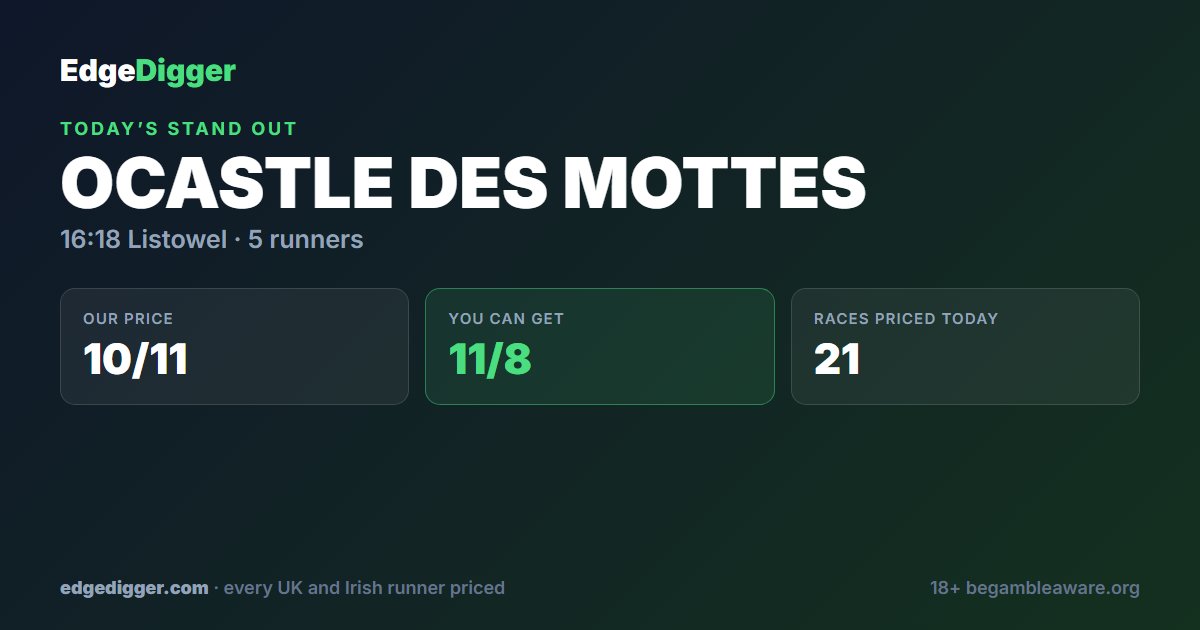 EdgeDigger's tweet photo. Ocastle Des Mottes for us today, 16:18 at Listowel. We make 10/11 fair value, you can currently get 11/8.

Every runner ranked and rated, with reasons for and against: https://t.co/aNjZwrUM1Y https://t.co/L3ciSyLKDS